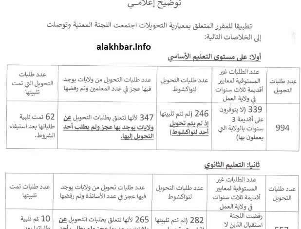 صورة وزارة التهذيب تفرج عن تحويلات شملت الاساتذة والمعلمين